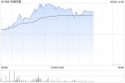 算命最准中国同辐持续上涨逾12% 近日氟[18F]贝他嗪注射液启动III期临床试验