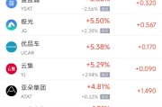 算命最准周四热门中概股涨跌不一 阿里巴巴跌1.45%，满帮涨3.30%