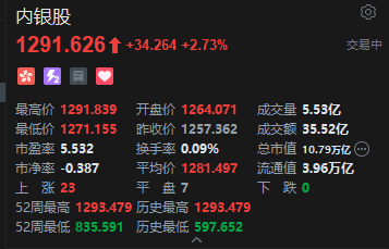 港股(🗄)内银股冲(💖)高 中信银行涨超4% 机构重视基金改革下银行配置新逻辑