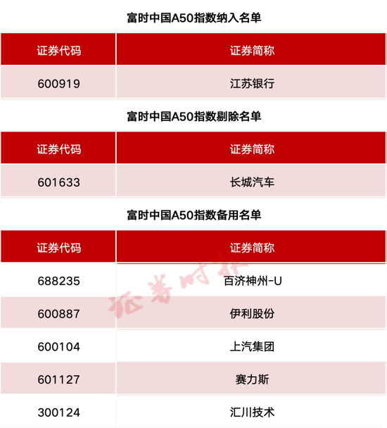 事关A股、港股！重要指数调整(🥅)！