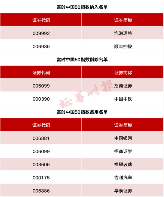 事关A股、港股！重(⚽)要指数调整！