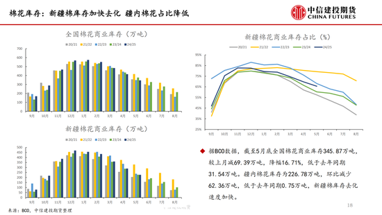 【棉花纺(❌)谈】供应端阶段(🕤)性缩量 疆棉基差坚挺